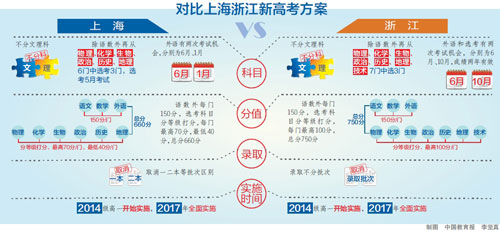 上海浙江啟動(dòng)高考綜合改革試點(diǎn) 外語成績(jī)兩年有效